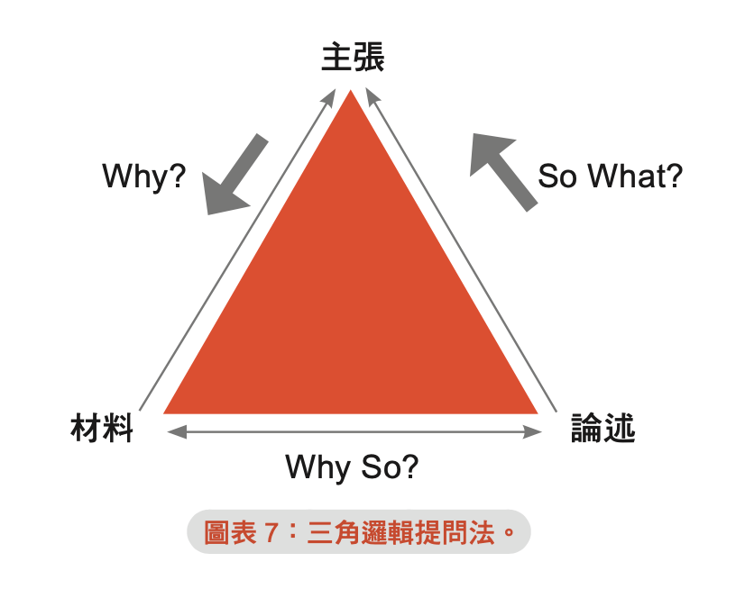 提問力 三角邏輯